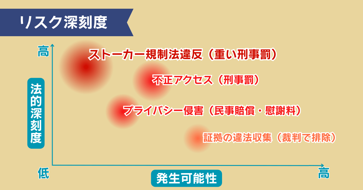リスク深刻度